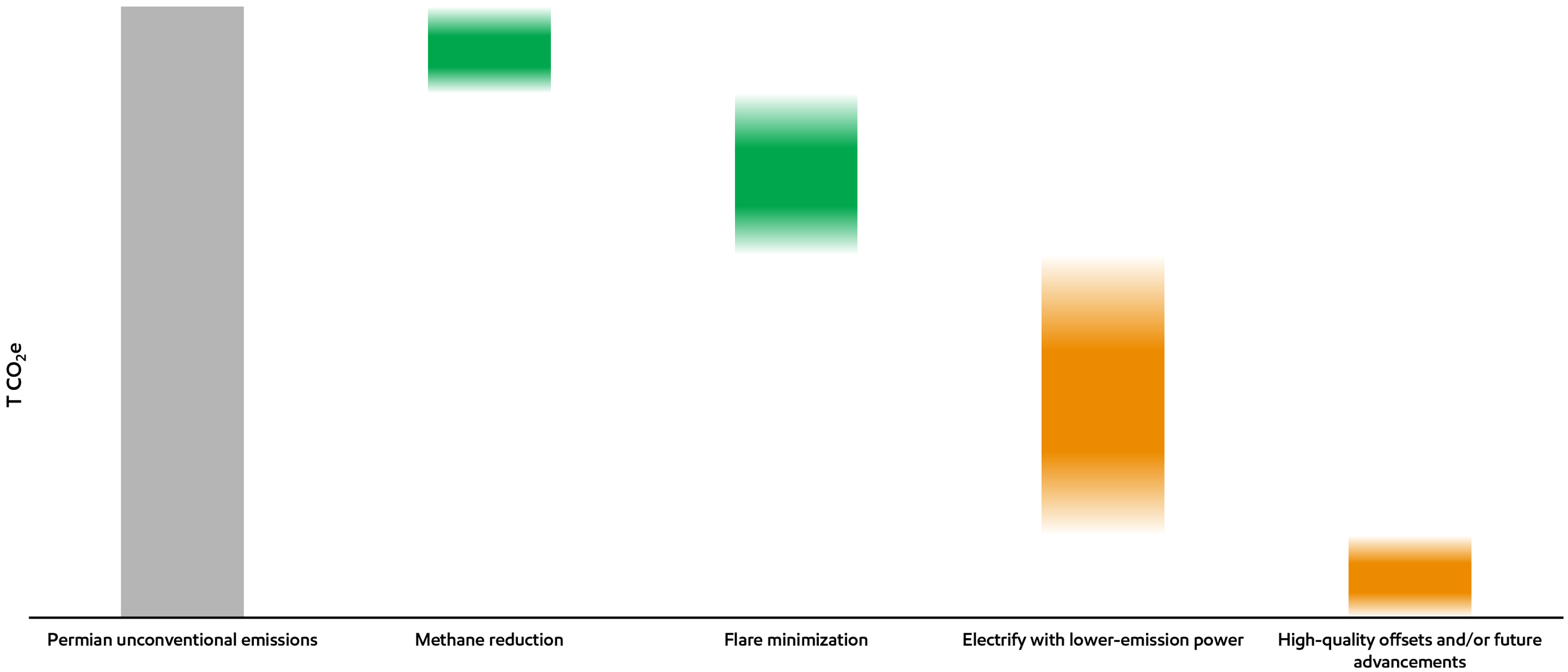 Image Potential GHG abatement options for ExxonMobil Permian unconventional operated assets supporting 2030 net-zero plan1