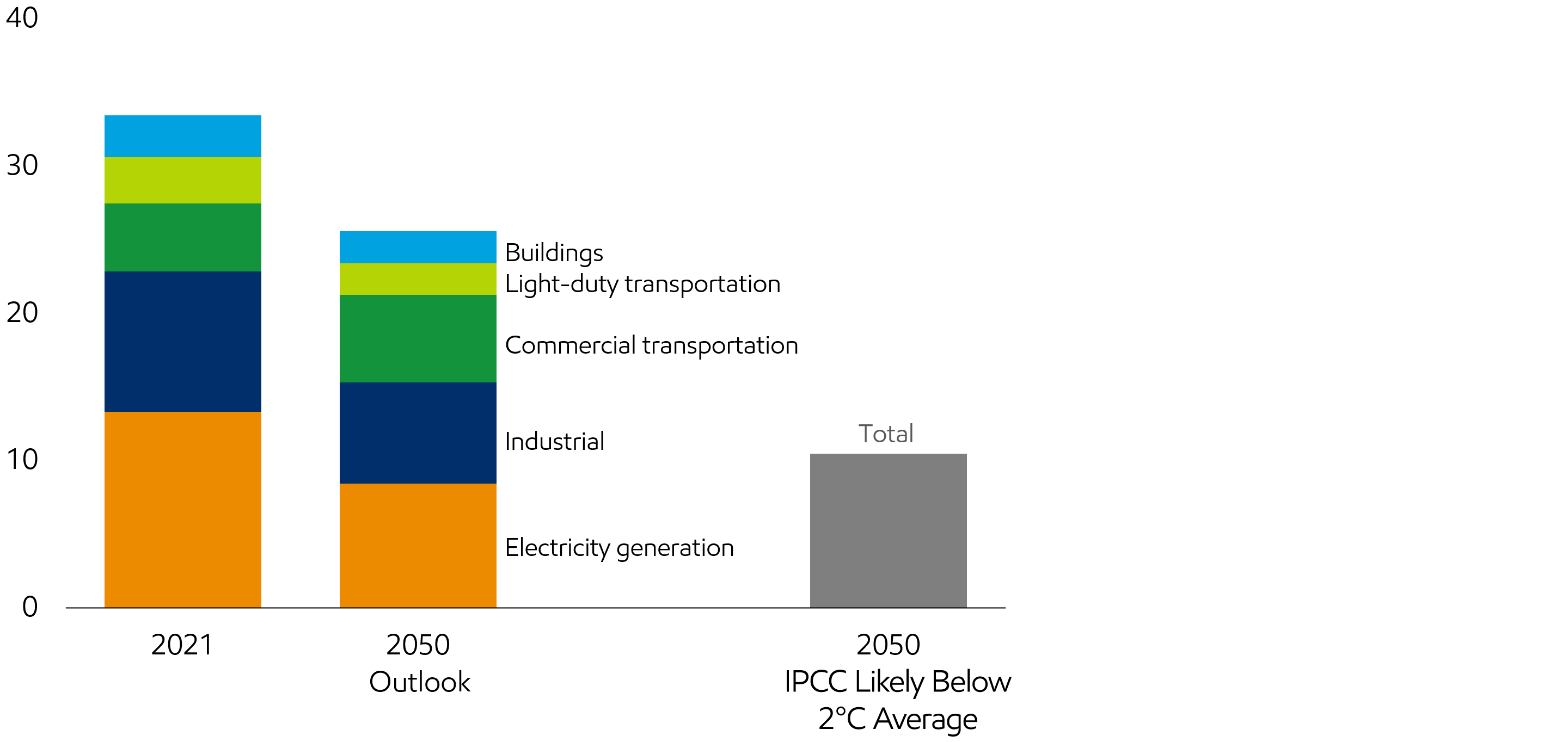 Image More change required to reach 2C scenarios