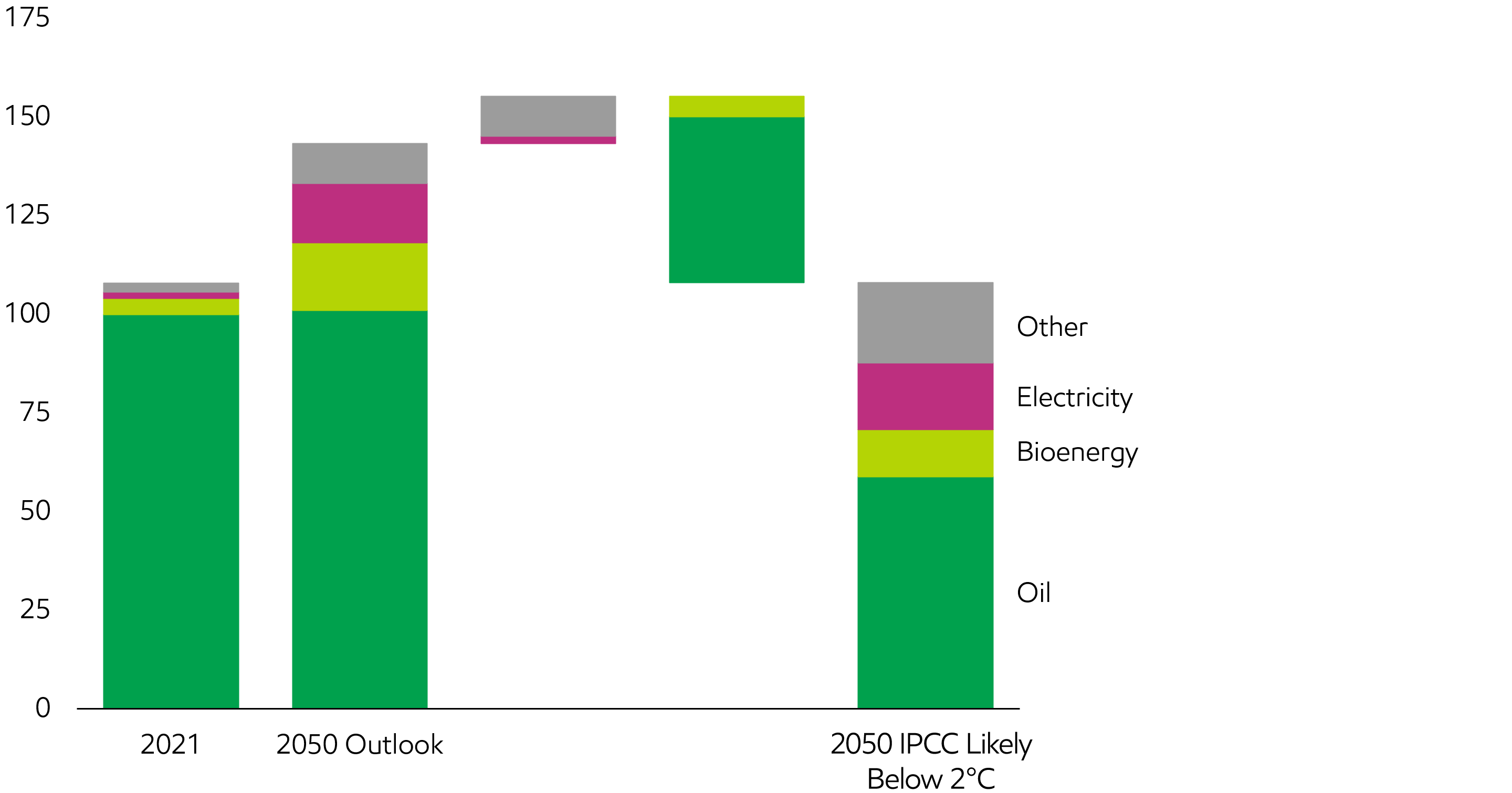 Image Transportation energy demand: Bridge to Likely Below 2°C