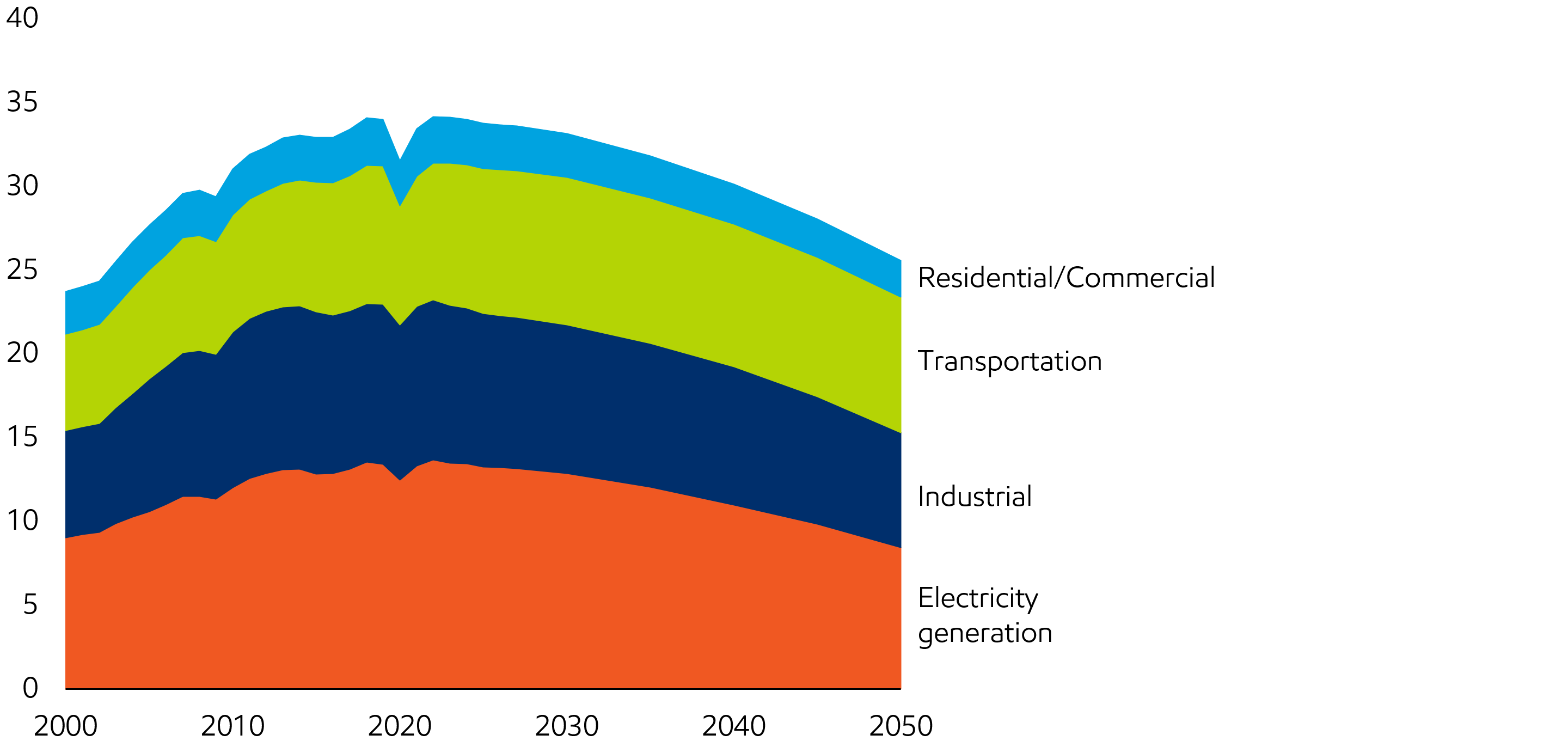 Image All sectors contributing to restrain CO2 emissions growth