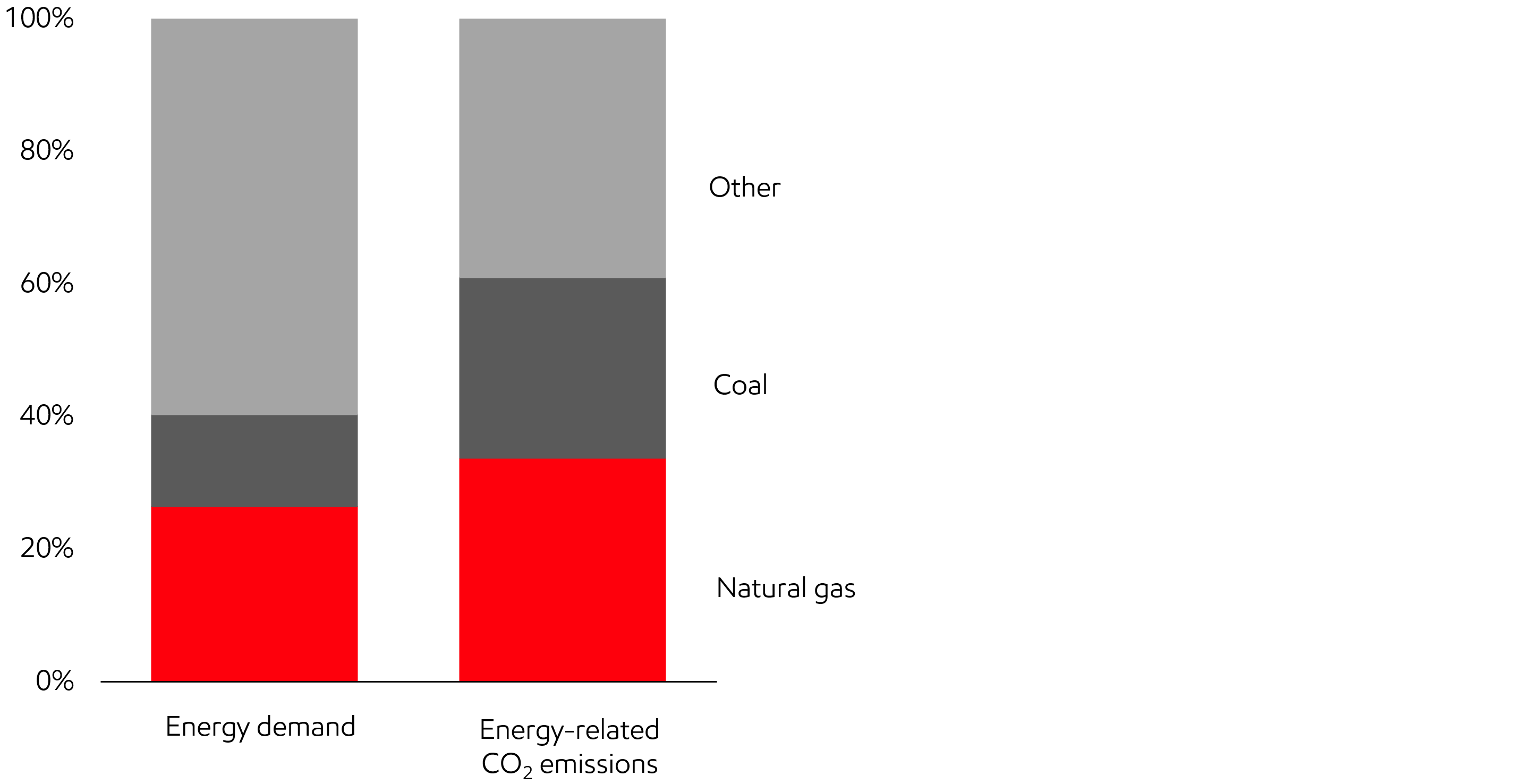 Image Coal-to-natural gas switching reduces emissions