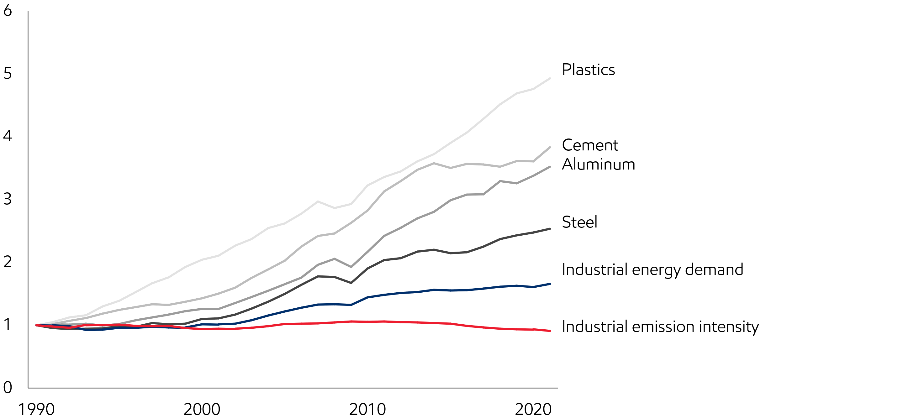 Image Historical perspective on industrial product demand