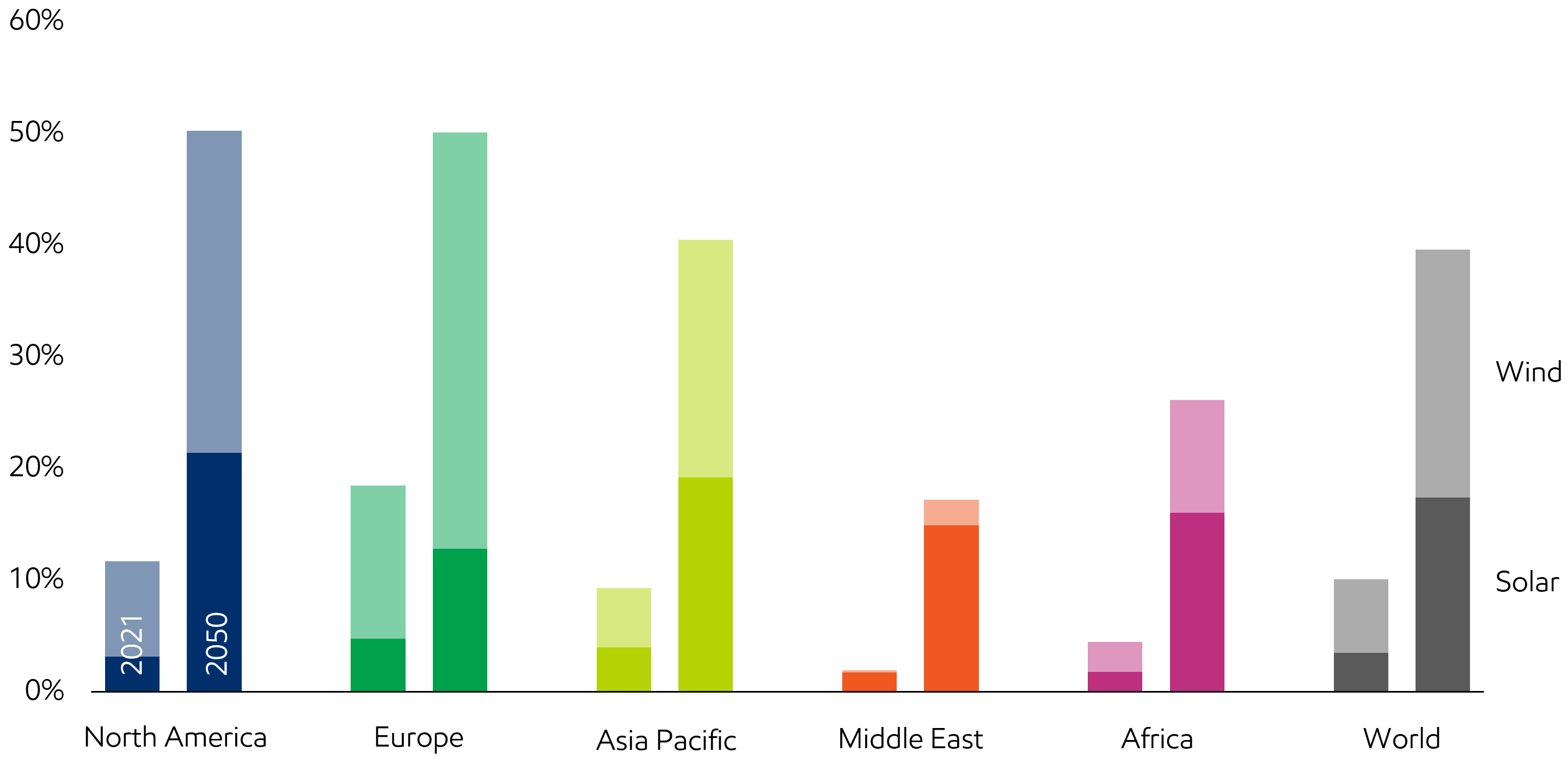 Image Renewables penetration increases across all regions