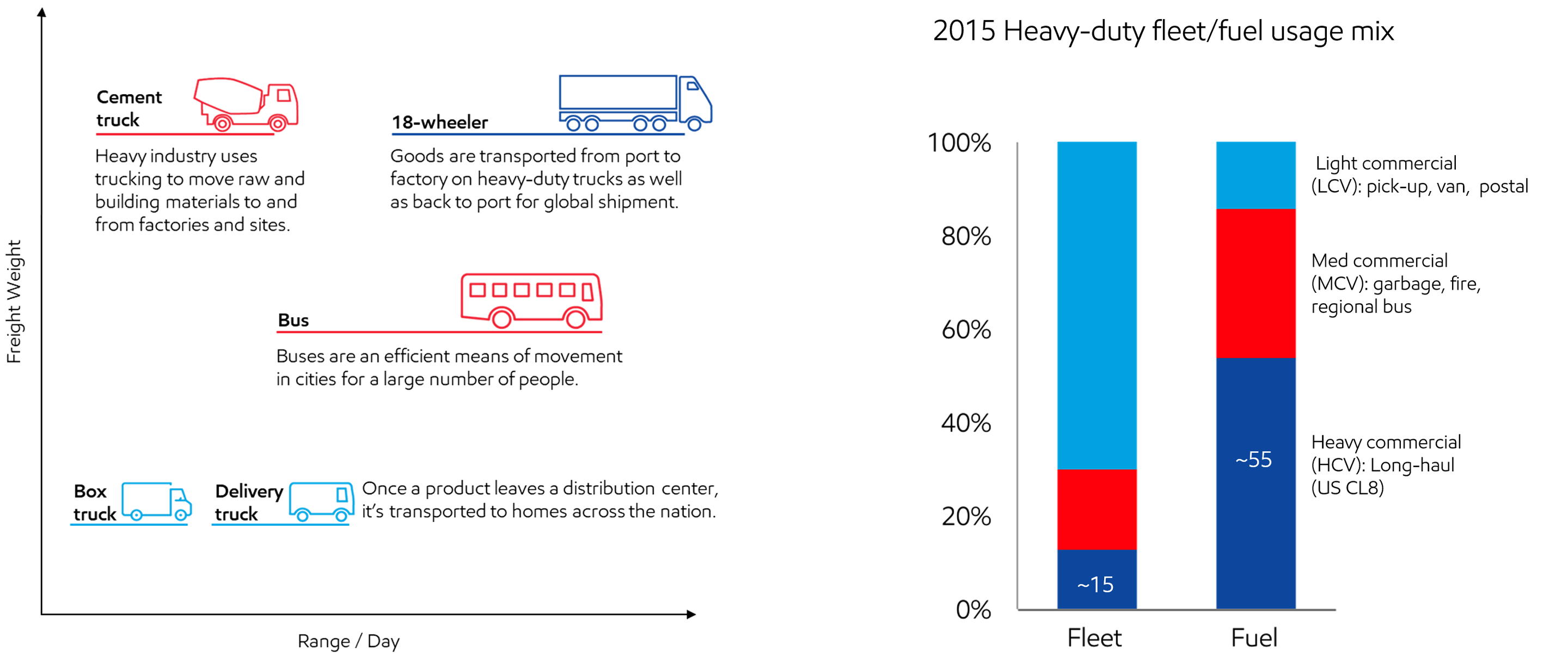 Image 2015 Heavy-duty fleet/fuel usage mix