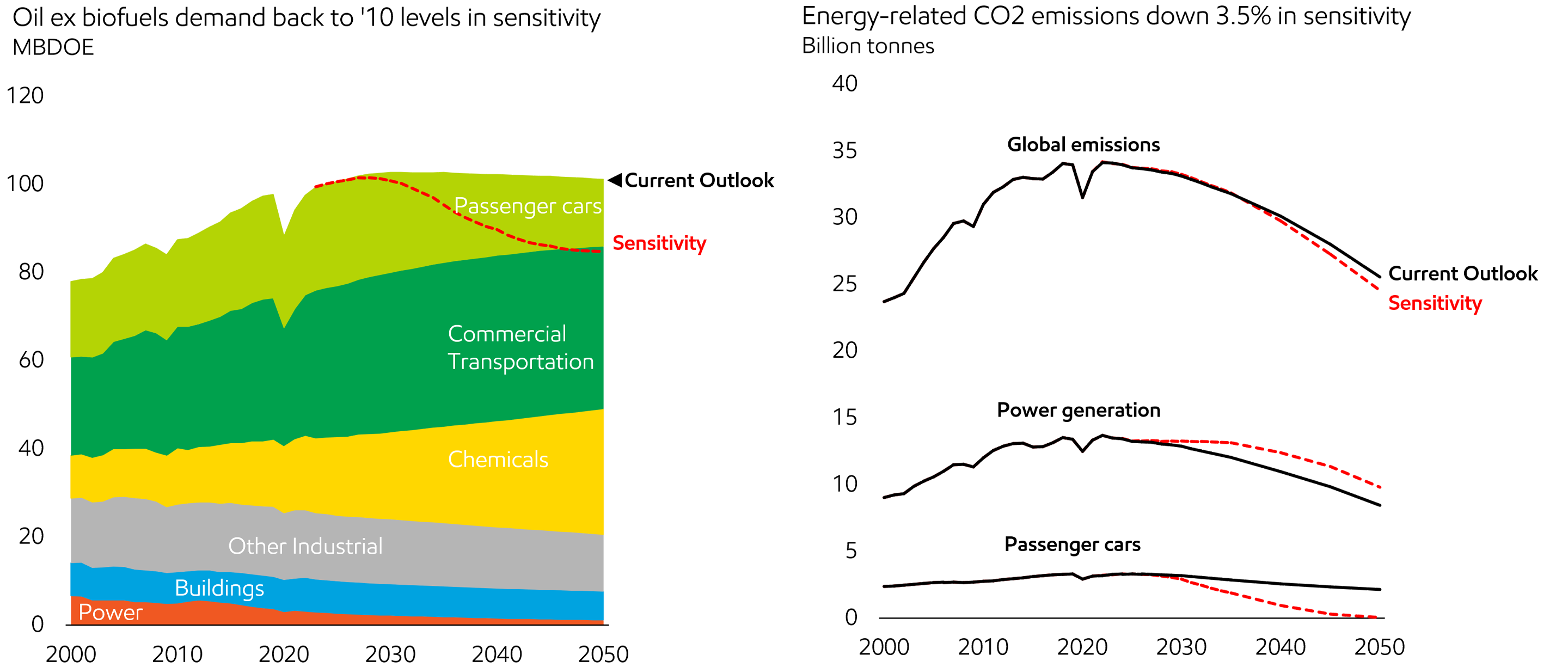 Image Light duty fuels demand sensitivity: 100% BEV sales in 2035