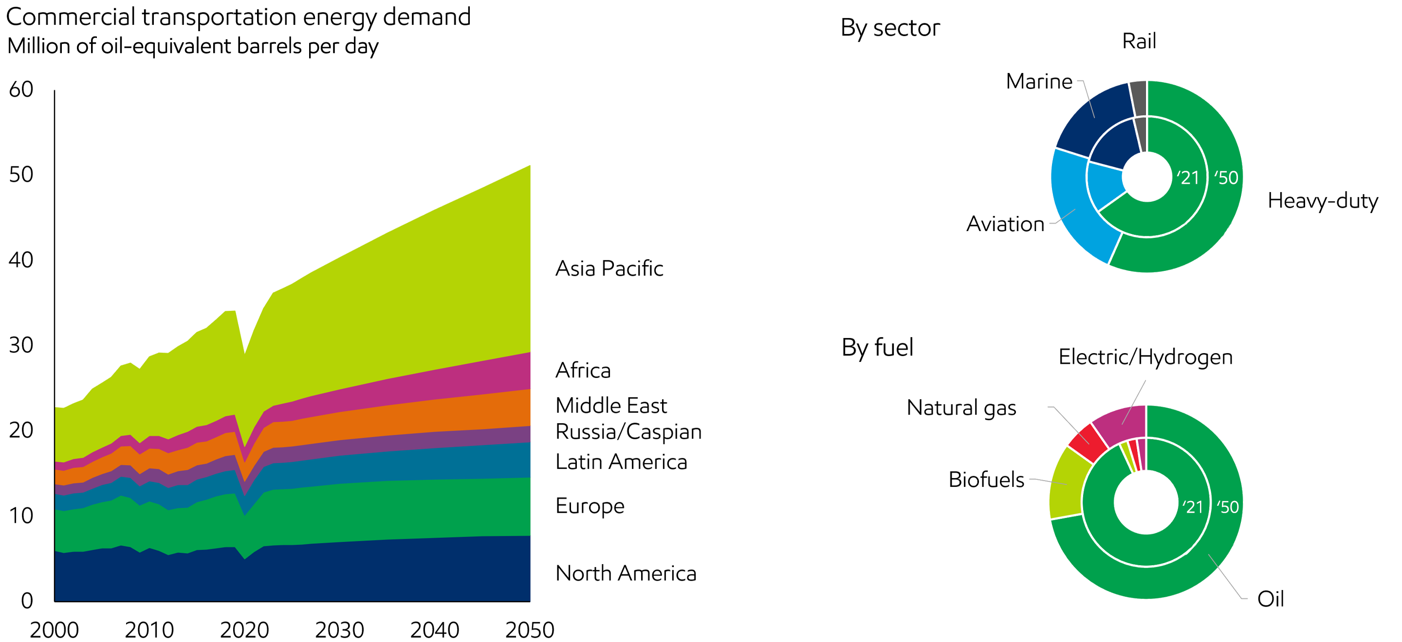 Image All modes of commercial transportation grow