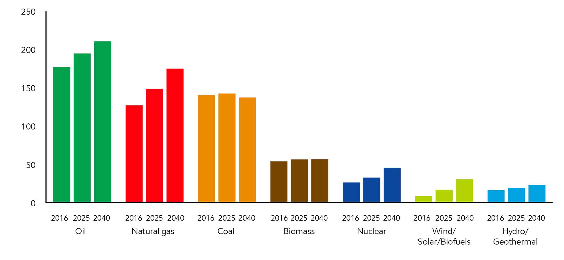 Energy supply evolves to meet diverse demand