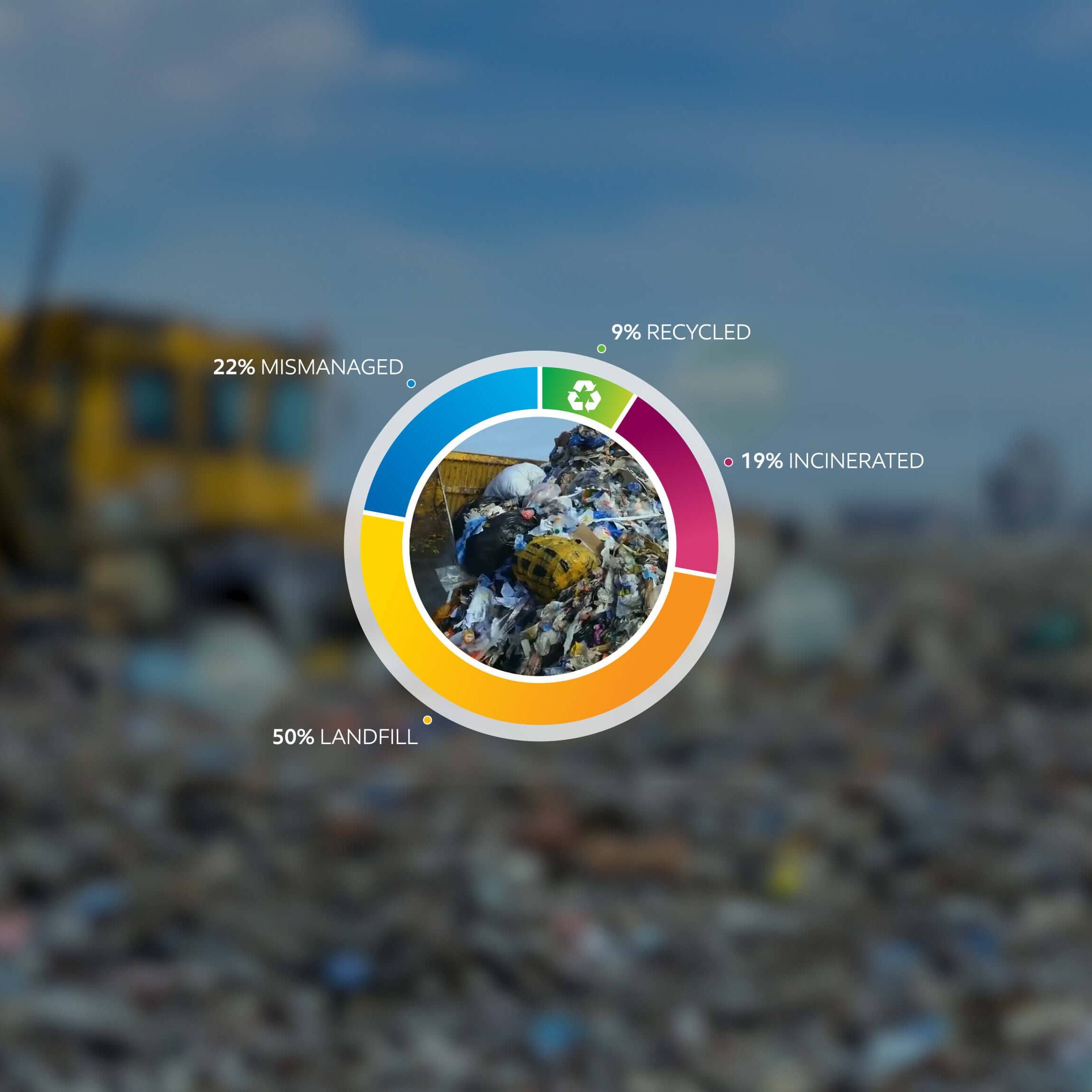 Chart representing that less that 10% of plastics are recycled today.